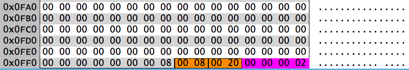 Extent Directory Tail Block 0xFFF